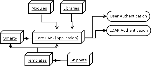 CMS Solutions from crux softwares